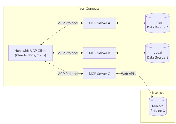 MCP Architecture