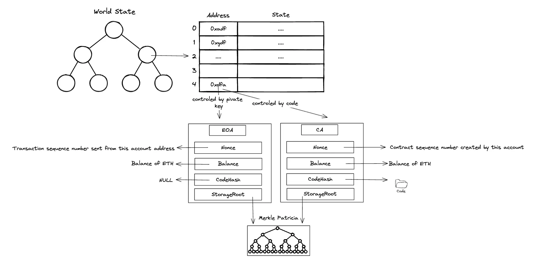State Structure