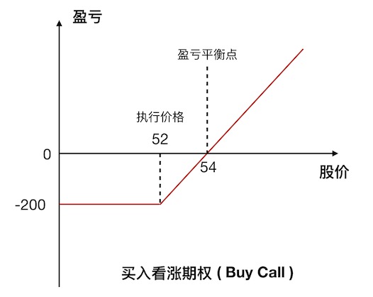single-buy-call