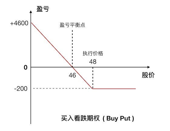 single-buy-put
