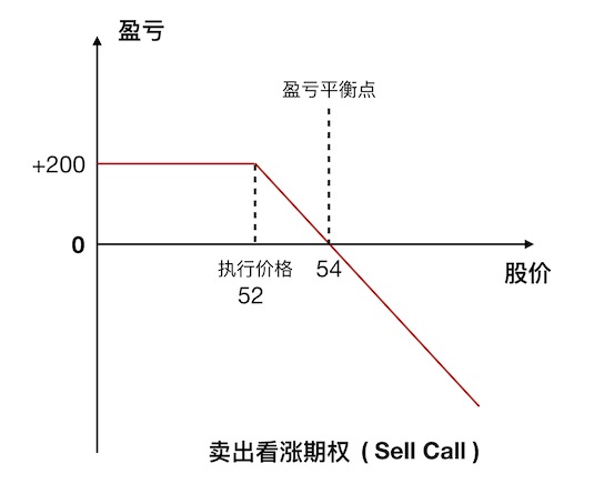 single-sell-call