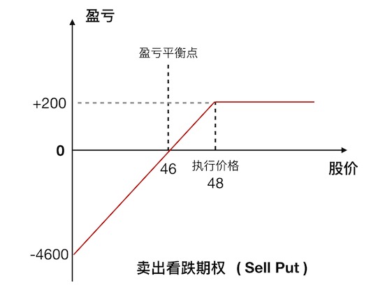 single-sell-put