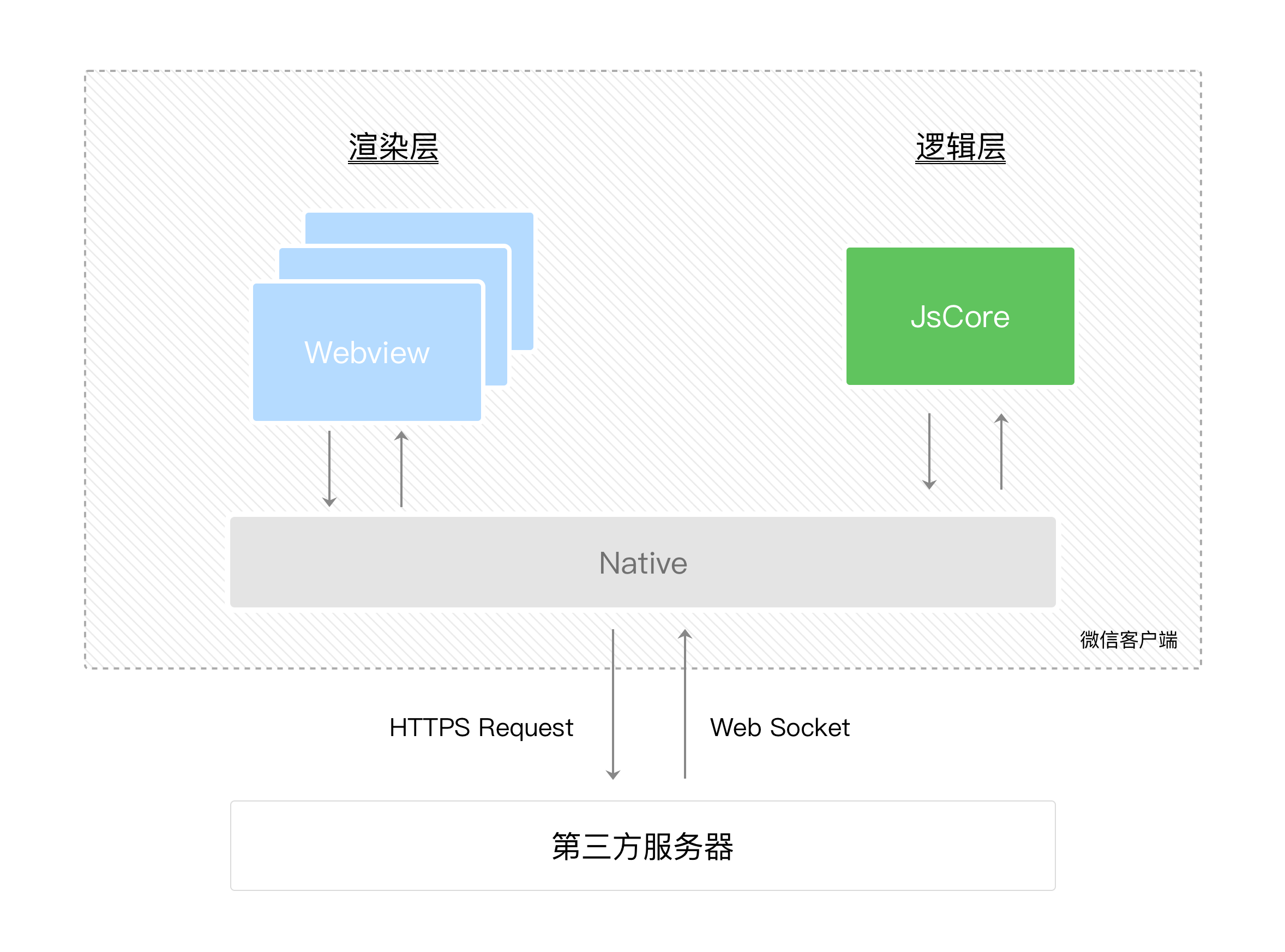 MiniApp Architecture